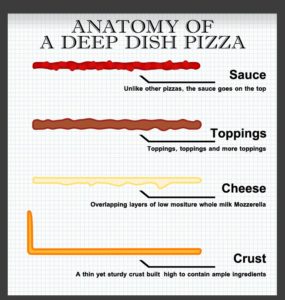 Jake and Elwood's Chicago pizza schematic. This is how it's done!